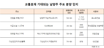 교통 호재 쏟아지는 남양주, 3기 신도시 물량 부담 떨칠까