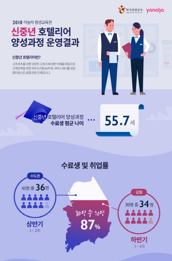 야놀자 '신중년 호텔리어 양성과정' 통해 70명 호텔취업