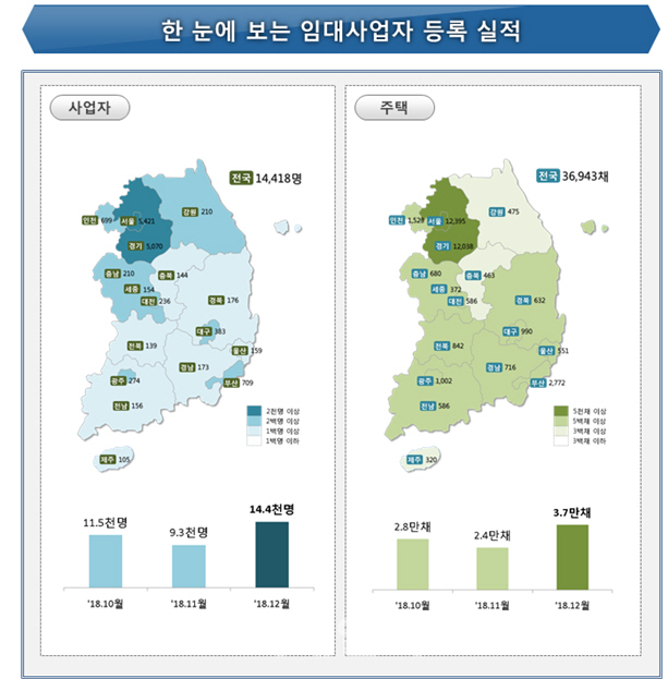 12월 신규 임대사업자 1.4만명...전월比 54% 증가