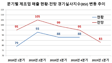 제조업 더 어려워진다…경기전망 금융위기 이후 10년만 최악