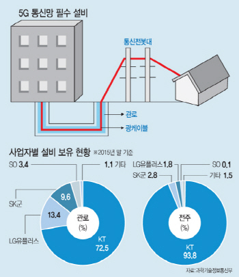 5G 겨냥 KT 전주·관로 이용대가 인하..최소 임차거리도 2022년 폐지