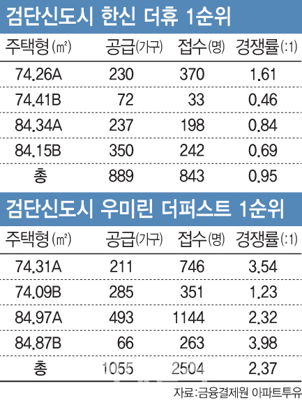 "3기 신도시 기다리겠다"…검단신도시, 결국 청약 미달