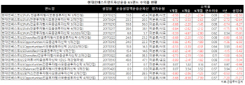 현대인베스트운용 ILS펀드 투자자 속앓이…만기에도 상환 불가