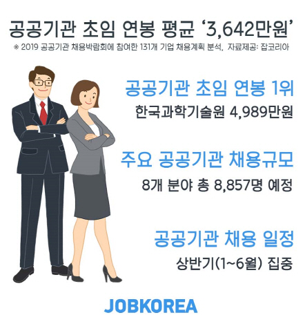공공기관 초봉 평균 '3642만원'…1위 한국과학기술원 얼마?