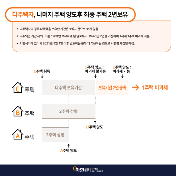 다주택자 및 주택임대사업자의 1세대 1주택 비과세 전략