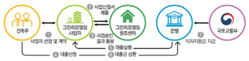 노후 건축물 에너지효율 개선공사시 대출 이자지원