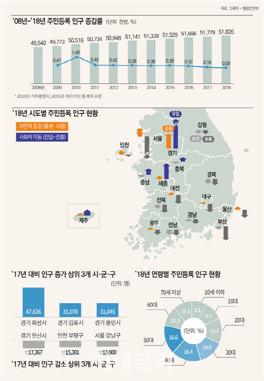 주민등록인구 5183만명…50대 인구비중 최다