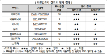 한국소비자원 “건조도·전력량 등 의류건조기 성능 천차만별”