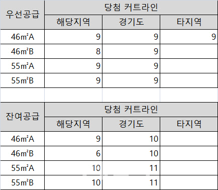 첫 신혼희망타운 당첨 뚜껑 열어보니..'만점서 1~2점' 당락 좌우