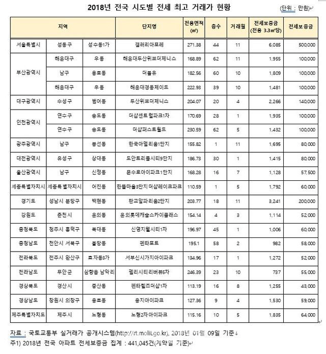 전국 전세 최고가 아파트....서울 성동구 ‘갤러리아포레’ 50억원