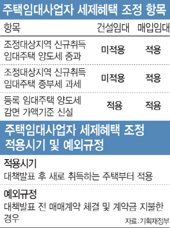 임대사업자 양도세 '예외규정' 새로 짓던 집 임대는 빠져 반발