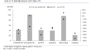 증권업, 4Q 부진 불가피…IB 성장 기대감은 유효-교보