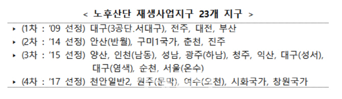 노후 산업단지 재생사업 지원 기금융자 16일부터 신청 접수