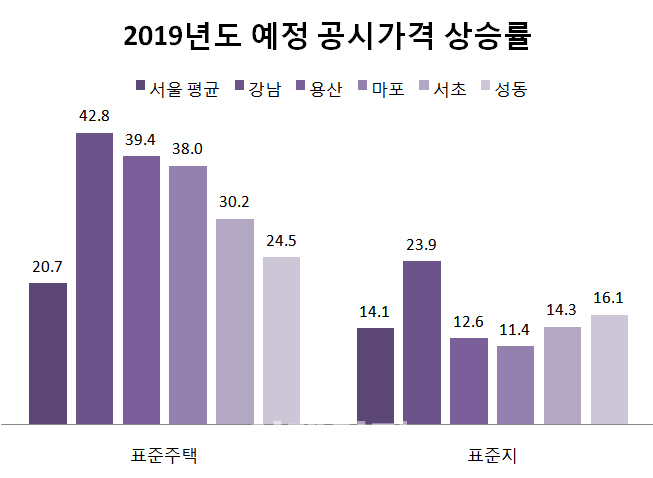 서울 표준주택 21%·표준지 14% 공시가 급등…세부담 확 커진다(종합)