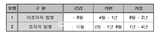 둘쭉날쭉 유사수신 범죄 양형 사라진다...최대 징역 5년 권고