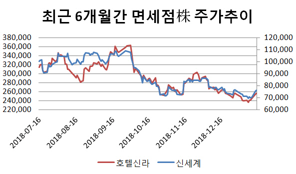 면세점株 모처럼 화색 돌았는데…中 보따리상 영향 두고 '갑론을박'