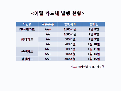 `먹구름` 전망에도 몰리는 카드채 발행…"수급의 힘"