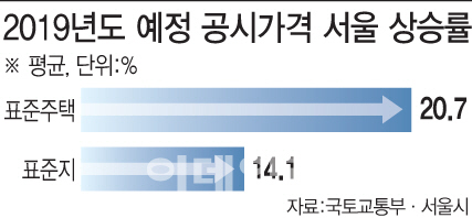 서울 표준주택 21%·표준지 14% 뛴 공시가…'역대급' 세부담 예고