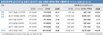 공시가 40% 오른 강남 청담동 상가주택…다주택자 세부담은 2배