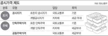 공시지가·공시가격 이의 신청은 어떻게 하나