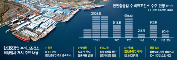 회생절차 돌입한 한진重 수빅조선소…기술·인력 확보 난제 못풀었다