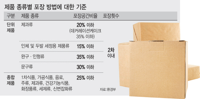 ‘1+1’ 묶음상품 다시 포장 못한다…뽁뽁이·아이스팩도 퇴출