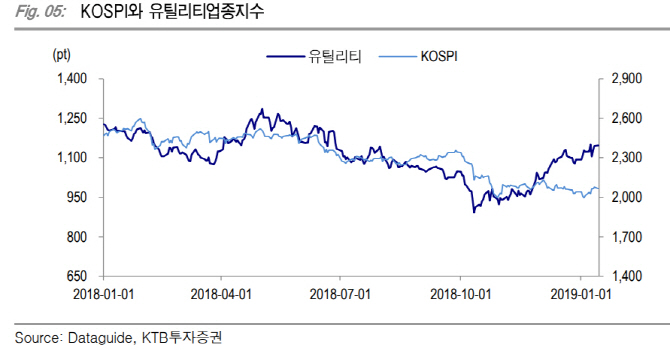 脫원전·해외수주 기대 이미 반영…원전株 추가상승 제한적-KTB