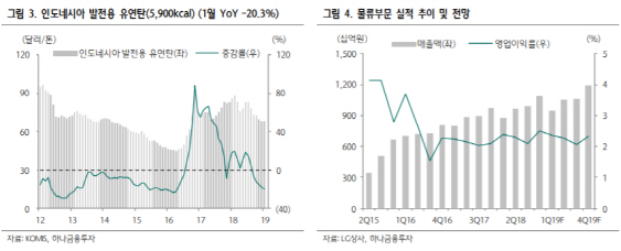 LG상사, 유연탄 가격 하락으로 실적둔화 우려… 목표가↓-하나