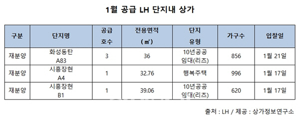 LH, 시흥장현·화성동탄서 단지내 상가 5호 공급