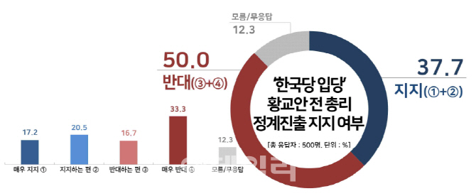 황교안 정계진출, 보수층 ‘지지’ 80%…진보층 ‘반대’ 75%