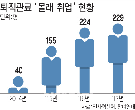 깜깜이 심사·솜방망이 처벌에 퇴직공무원 '몰래 취업' 성행