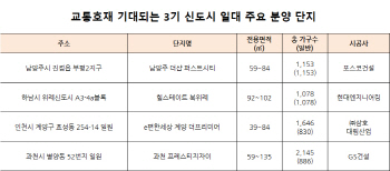 3기 신도시 주변지역 줄줄이 분양…알짜 물량 잡아볼까