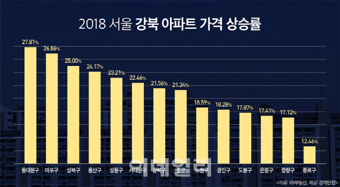 동대문구 아파트값 27.81% ↑...작년 강북권 상승률 1위