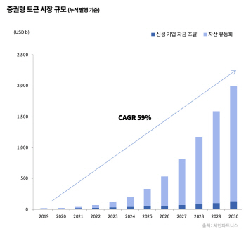 "증권형 토큰, 성장 빠르지만..기관 자금 유입은 2025년 이후에나"