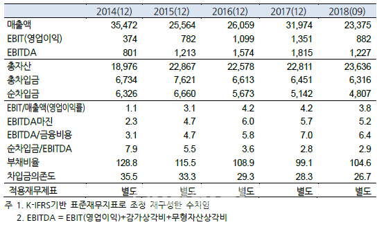 [마켓인]대림코퍼레이션, 등급전망 `긍정적` 상향-한기평