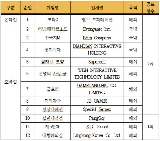 "도타2·클래시로얄, 확률형 아이템 자율규제 준수 안해" - 뉴스 썸네일 이미지
