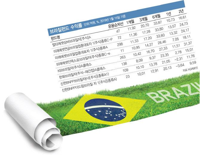 브라질펀드 6개월 수익률 28%…'삼바축제' 지금 뛰어들면 늦나