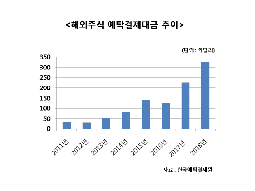 `36조원` 불붙는 해외주식 투자…증권사 경쟁 치열