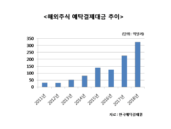 `36조원` 불붙는 해외주식 투자…증권사 경쟁 치열