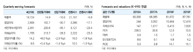 삼성전기, 4분기 실적 기대 못 미칠 듯…목표가 53%↓-유안타