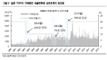 "증권거래세 인하시 일시적 거래 증가..키움증권 최대 수혜"