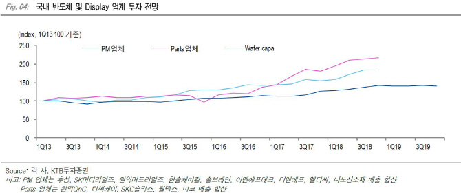 IT소재업체 저평가 해소…2분기 실적 모멘텀 둔화 대비해야-KTB