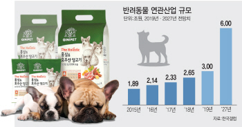 ‘치매예방 성분’ ‘6년근 홍삼’…犬食도 프리미엄 시대