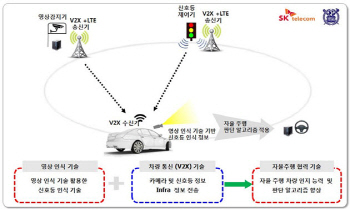 “도로에서 일반차와 자율주행차 달린다”..SK텔레콤-서울시 추진