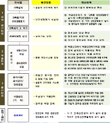 건축주 중심 일사천리 인허가 막는다… 市, 공사장 안전관리 대책 마련