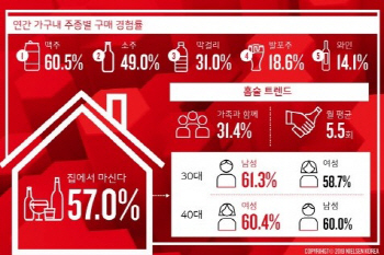 홈술족 ‘맥주→소주→막걸리’순으로 많이 마셨다