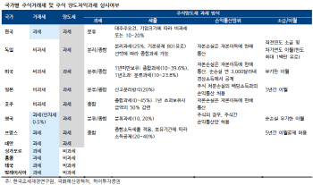 탄력받는 증권거래세 인하..업계서 회의론 `솔솔` 왜?