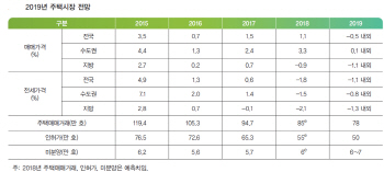 국토硏 "올해 수도권 집값 0.1% 보합…지방 집값 1.1% 하락"