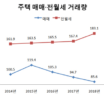 작년 집값 폭등에…전세살이 확 늘었다