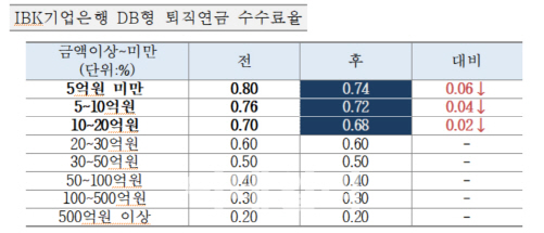 기업銀, 퇴직연금 수수료 체계 개편..10만 中企 혜택